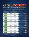 5 پروژه راهسازی و برق رسانی توسط ایمیدرو در دست مطالعه است
